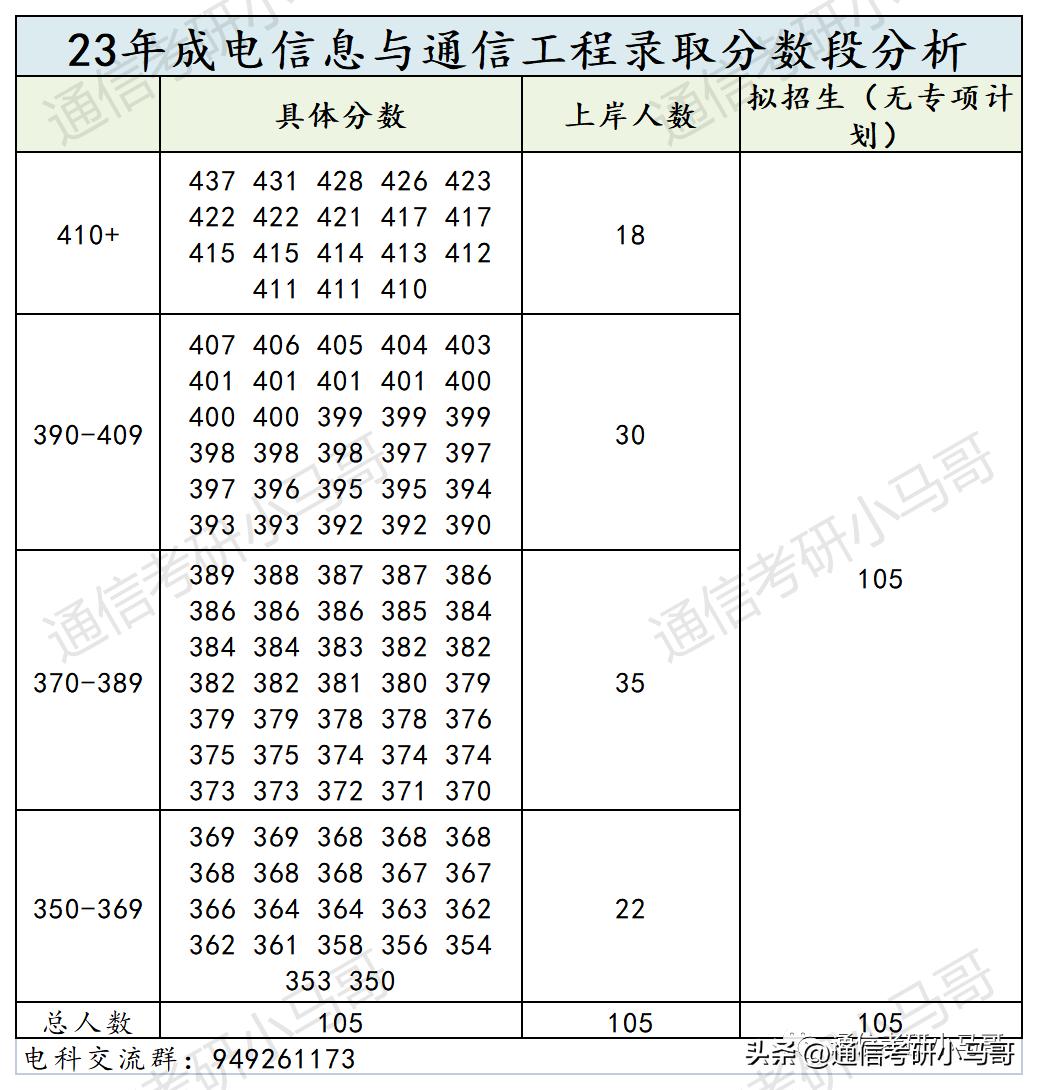通信考研专业排名,通信考研院校排名