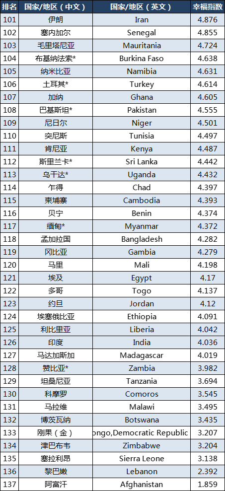最新全球幸福指数：瑞士第8，巴西第49，中国第64，南非第85