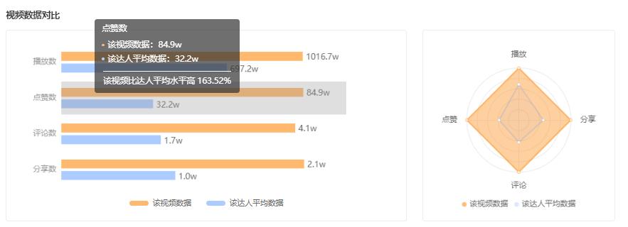 *放播**量高达4000w+，低粉账号如何靠“街头创意”花式出圈？