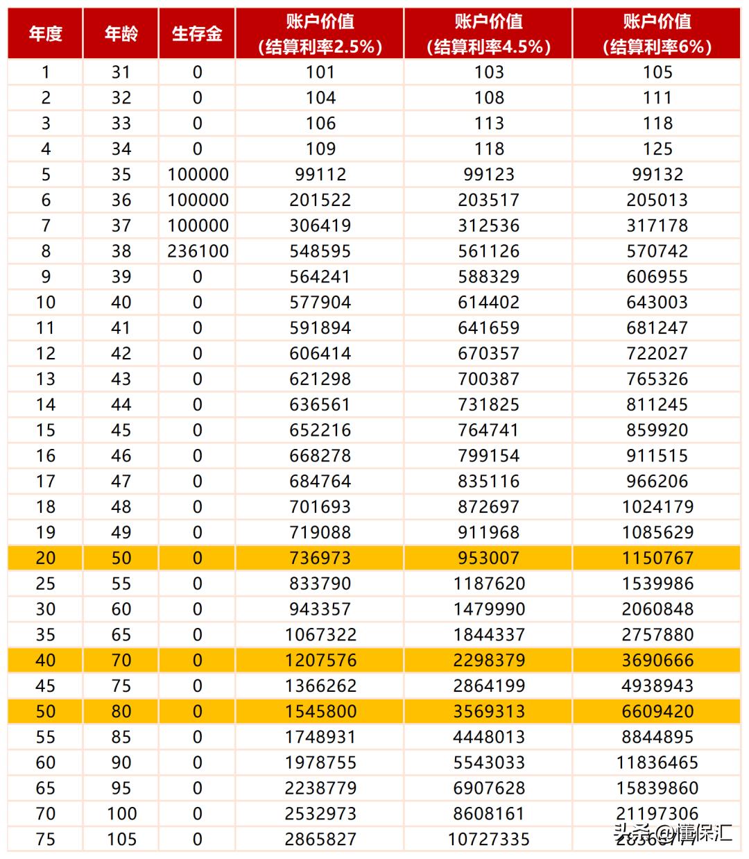 保险公司开门红预定利率3.5%,中国人寿保险2020开门红利率
