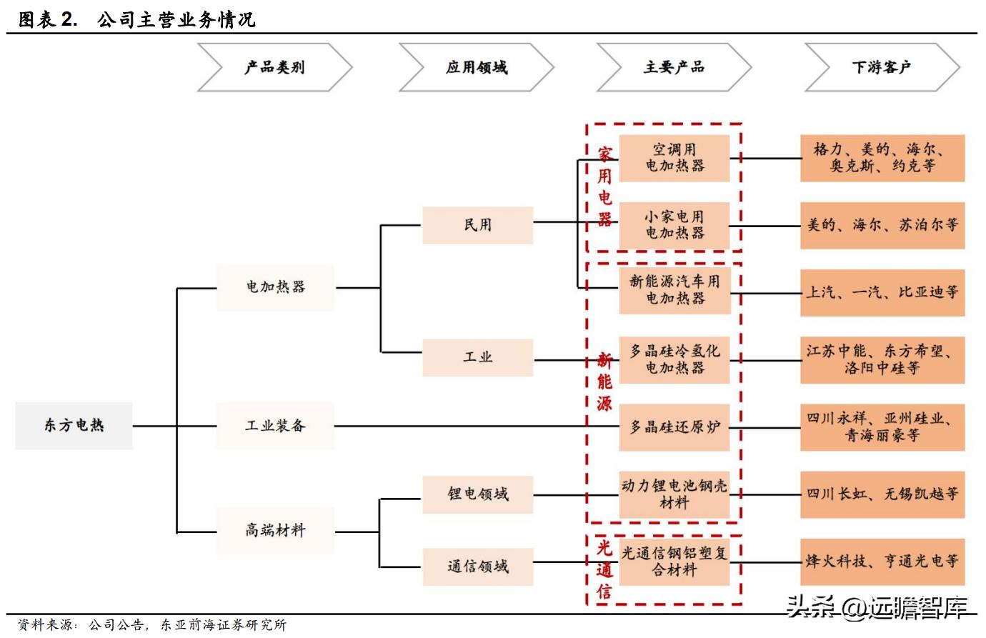 领军者，东方电热：光伏与PTC领域高速增长，预镀镍打开成长空间