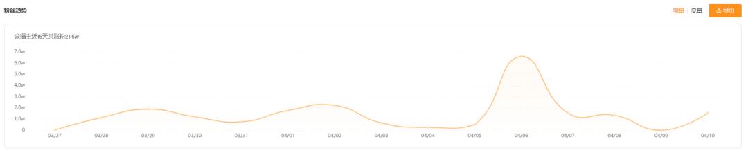 *放播**量高达4000w+，低粉账号如何靠“街头创意”花式出圈？