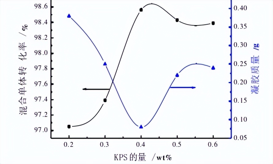 微乳液聚合实验报告,微乳液聚合工艺设计