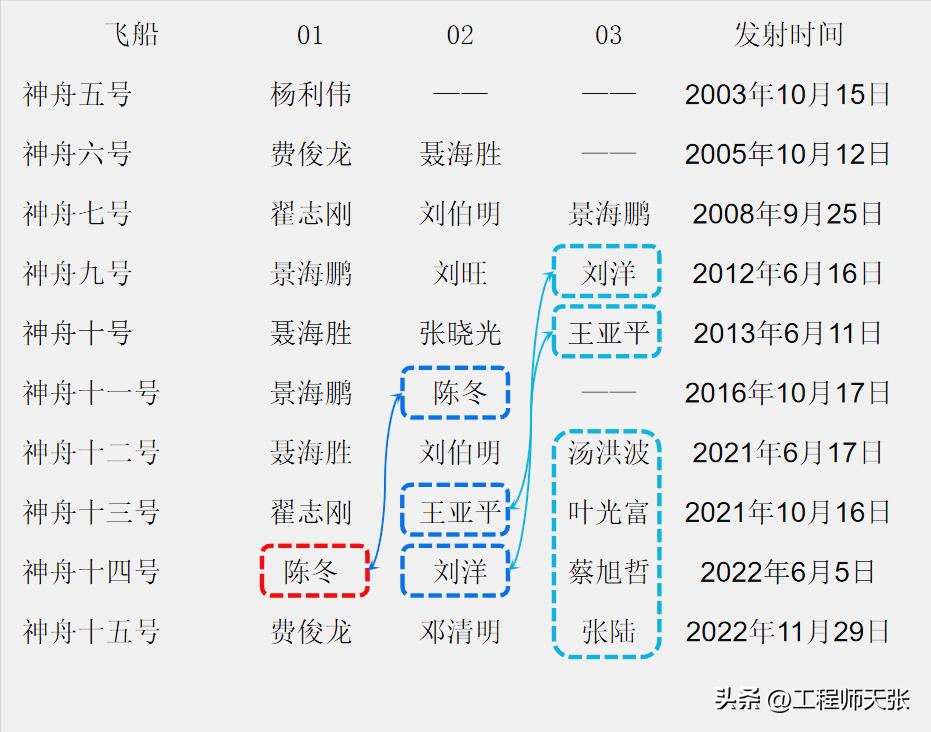 神舟十六号乘组名单公布,神舟十六乘组人员