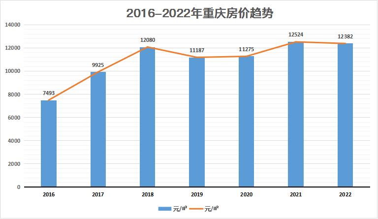 成都向东重庆向西发展规划,2023成都楼市vs重庆楼市