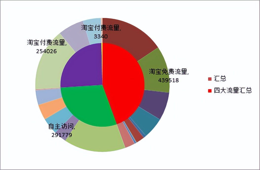 怎么看同行店铺的流量结构,店铺流量预测分析总结