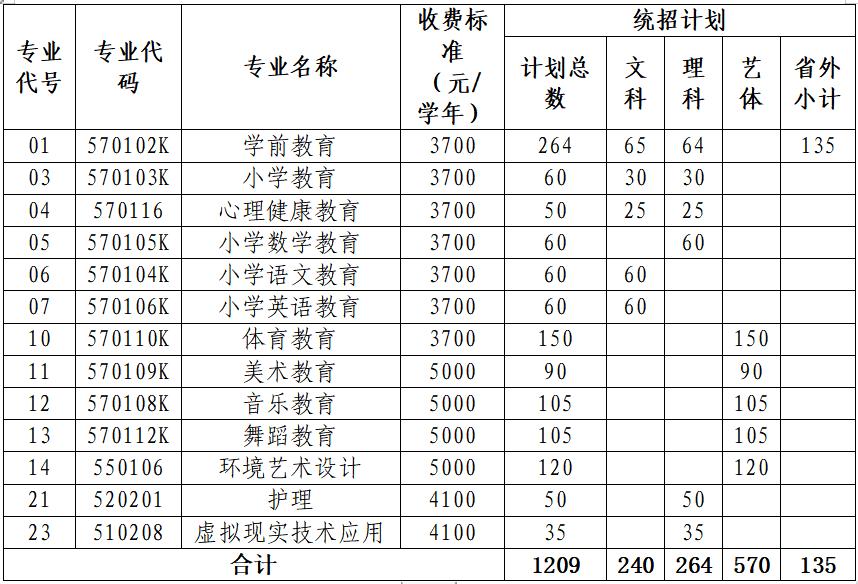 川北幼儿师范高等专科学校2020年,川北幼儿师范高等专科学校2019