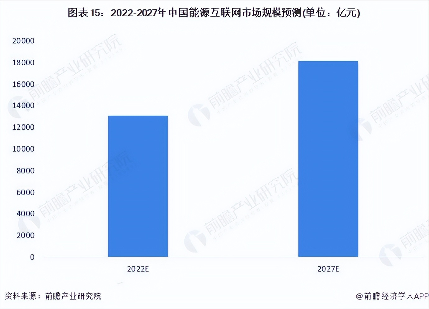 预见2022：《2022年中国能源互联网行业全景图谱》,附市场规模等