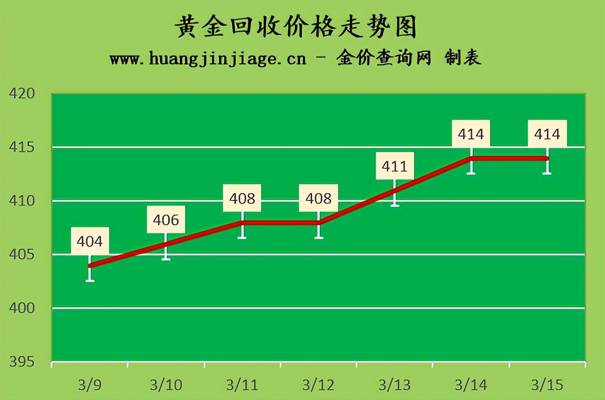 国际金价今日黄金回收价格走向图,今日金价黄金回收价格最高多少钱