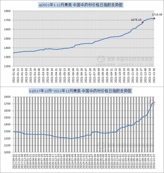 今日中药材涨跌十大品种,药材12月行情最新消息