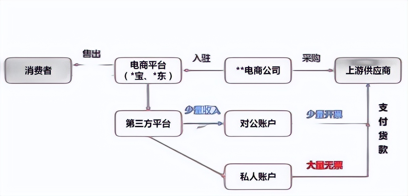 电商税务收入查9000万被查怎么办,电商虚假申报个税怎么处罚