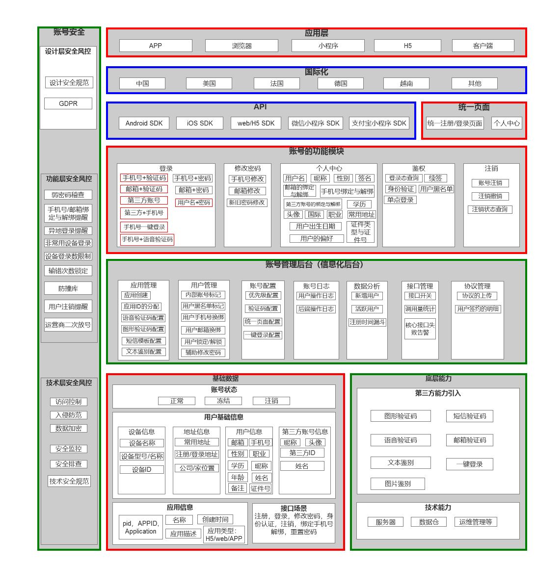 如何搭建一个高品质的账号,用户中心账号表设计