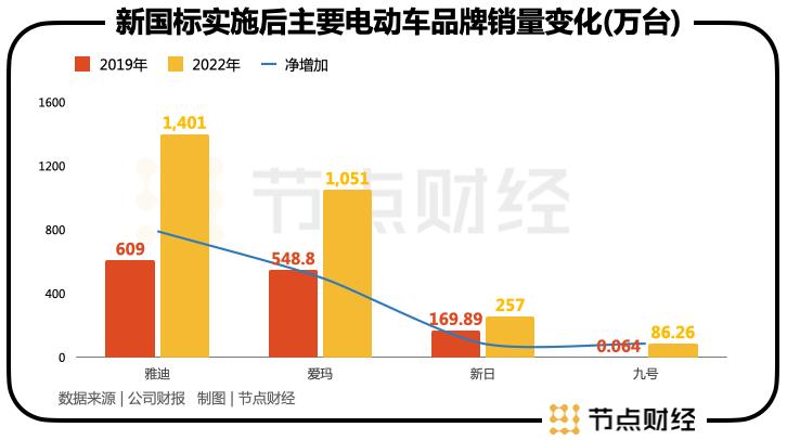 绿源和雅迪的产品比较,雅迪的竞争优势