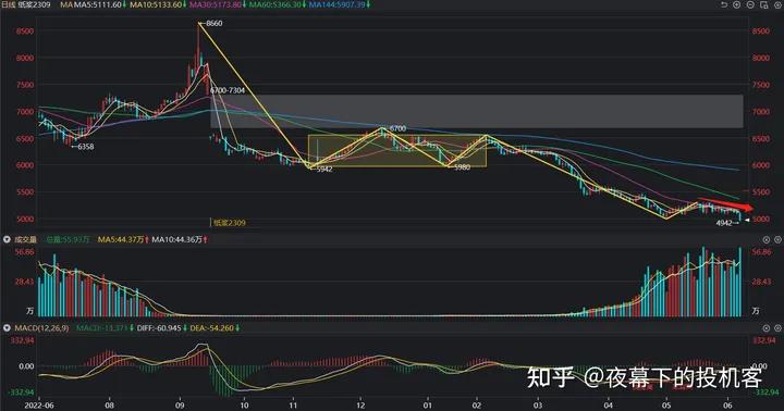 我的期货交易记录20230607