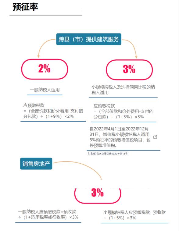 2022年7月1日最全的增值税税率表,增值税2024年最新完整税率表