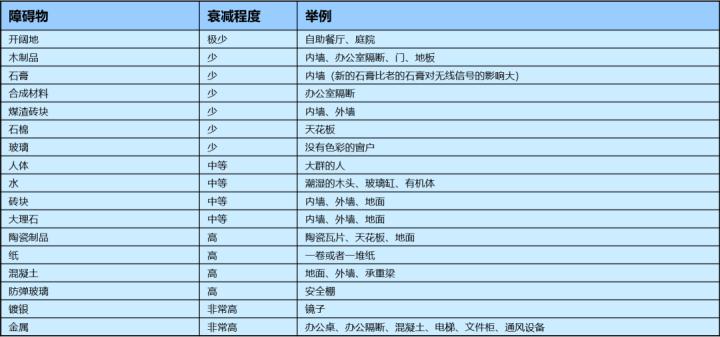 为什么wi-fi信号满格就是网速不好,无线wi-fi满格为什么网速很慢
