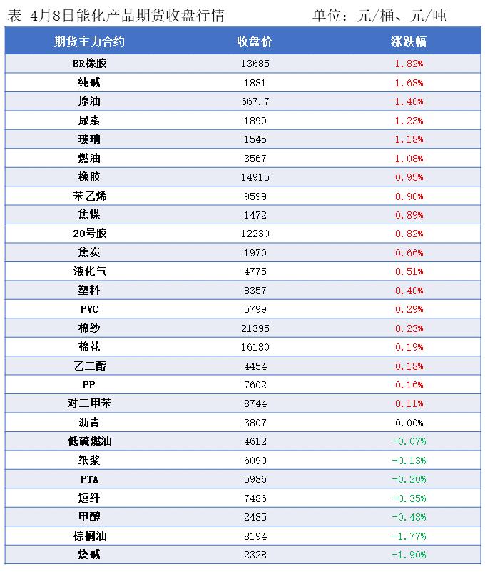 隆众能化早读：国际油价收低隔夜能化期货收盘涨跌互现