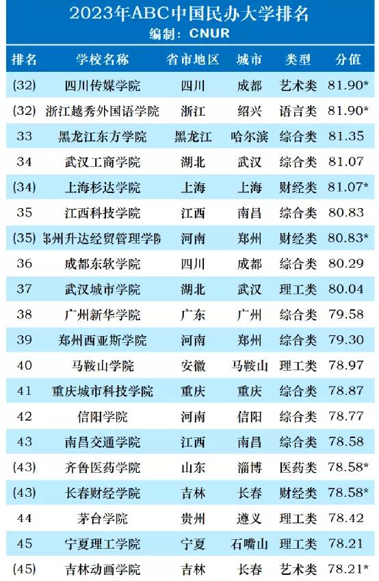 湖北民办大学在全国的排名,湖北民办大学排名一览表