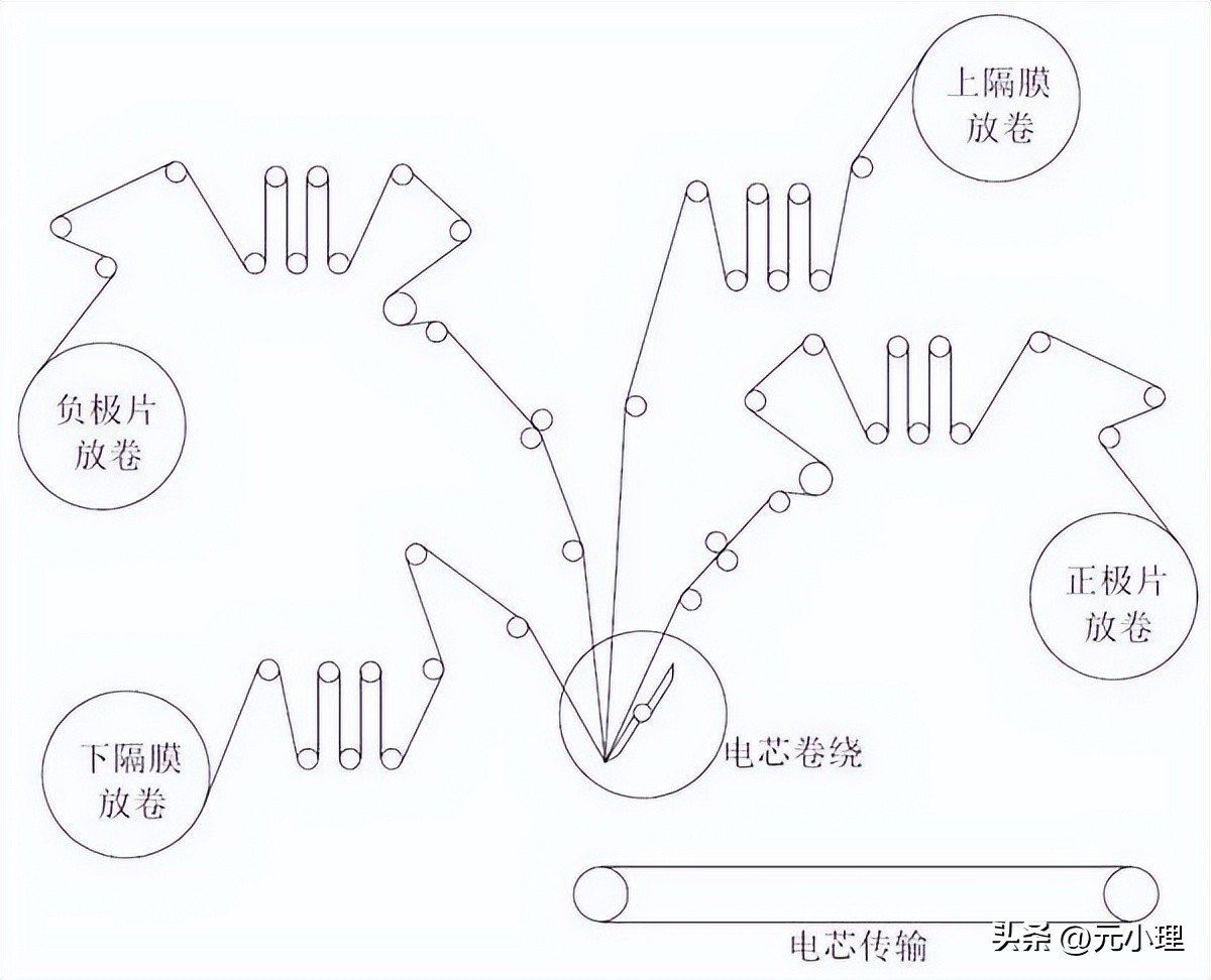 锂电池叠片工艺跟卷绕工艺的区别,锂电池卷绕和叠片怎么分别