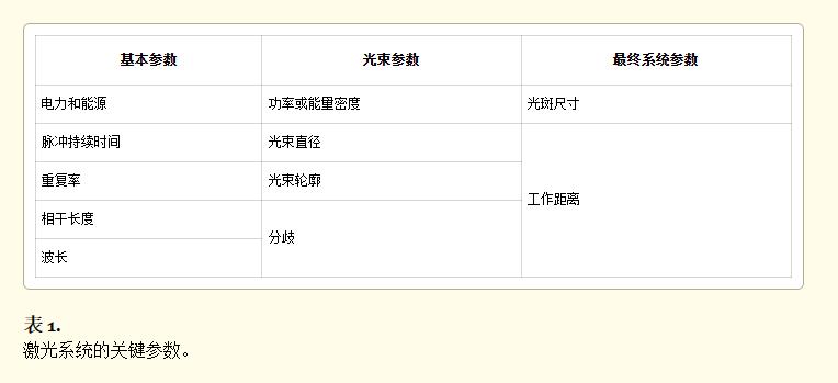 对激光特性进行控制和改善的方法,激光系统的功率