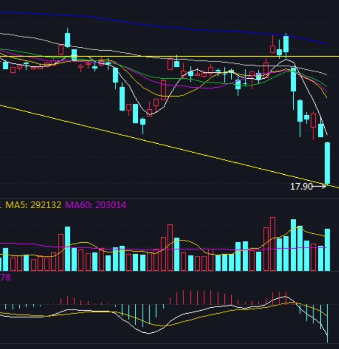 不放量是诱多还是洗盘,不放量主力能出货吗