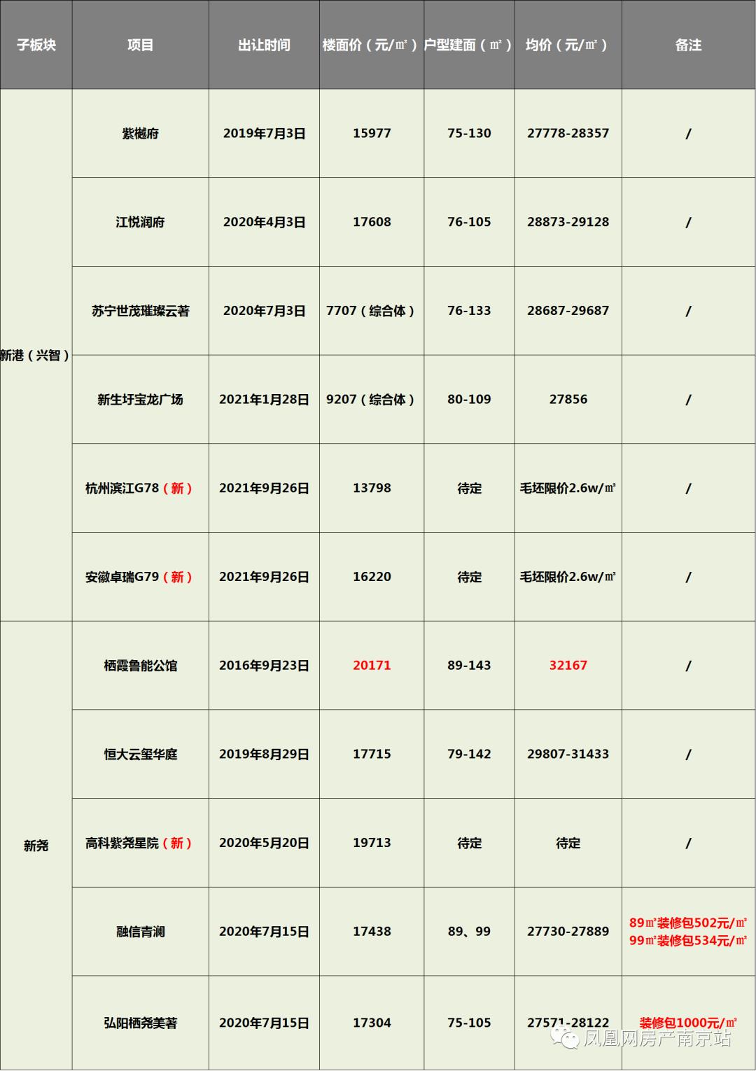 11盘集结！龙湖、金地纷纷入驻尧化门