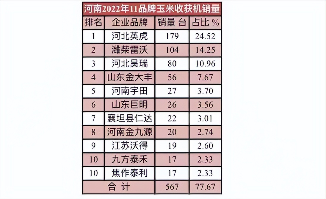 玉米收获机价格和补贴,2021河南农用玉米机补贴价格表