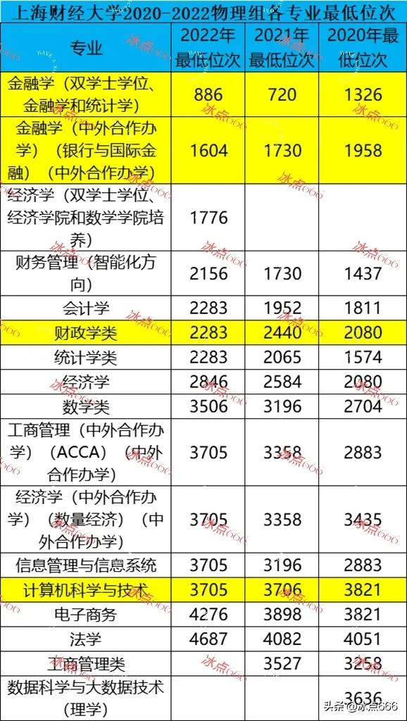 从上海财经大学近三年录取数据看财经类院校真的跌入低谷了吗
