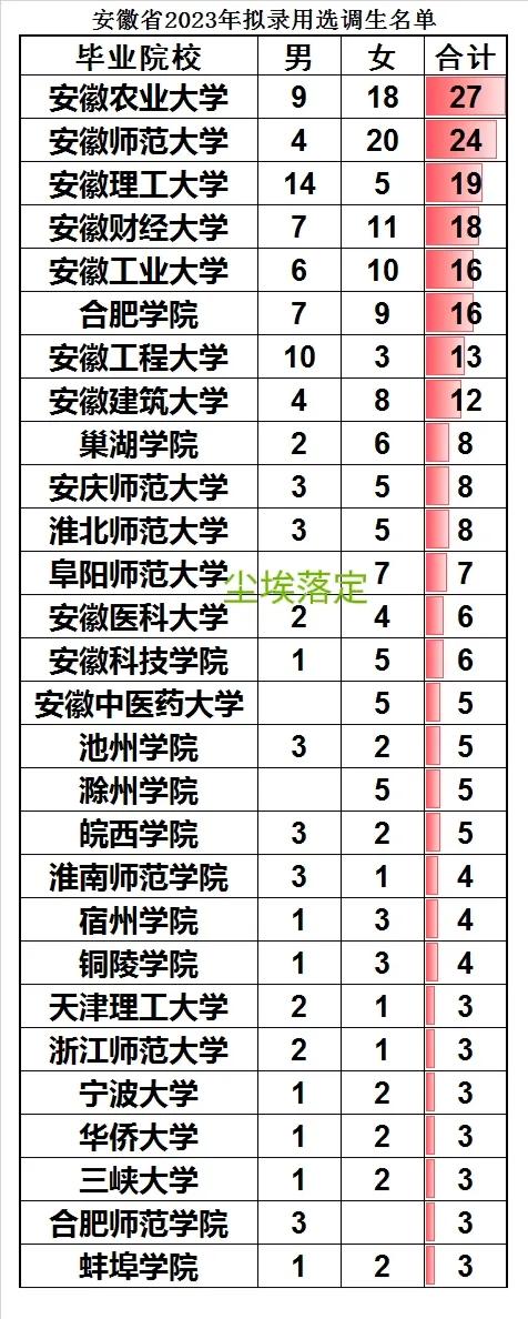 安徽省2024年选调生排名查询,2023年安徽省选调生分配公示