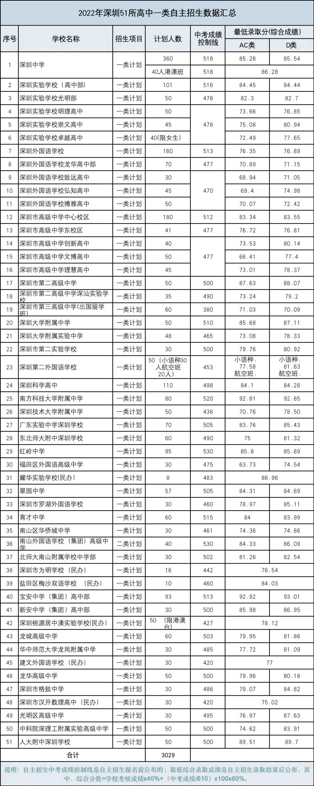 聚焦中考招生,深圳2022中考自主招生是什么意思