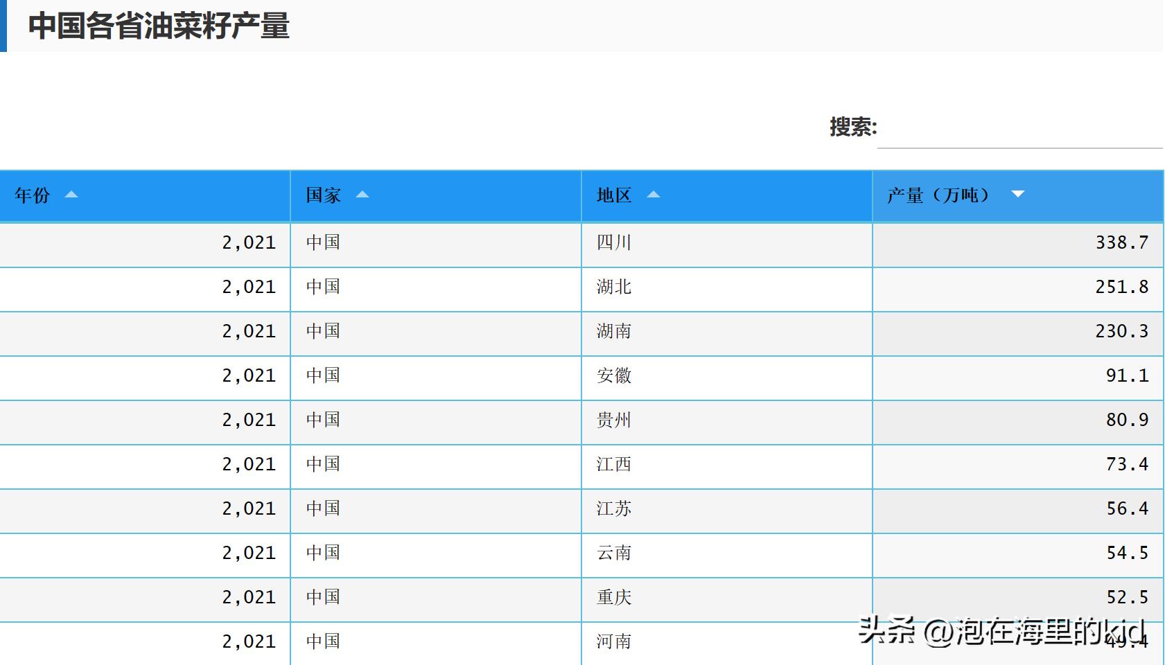 四川人雄起，四川省在多个区域拿下全国第一
