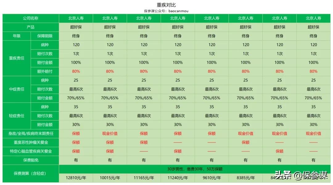 北京人寿重疾险理赔快吗,北京人寿重疾险怎么样