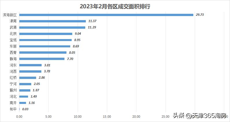 天津楼市成交量,天津3月份新房成交量大爆发