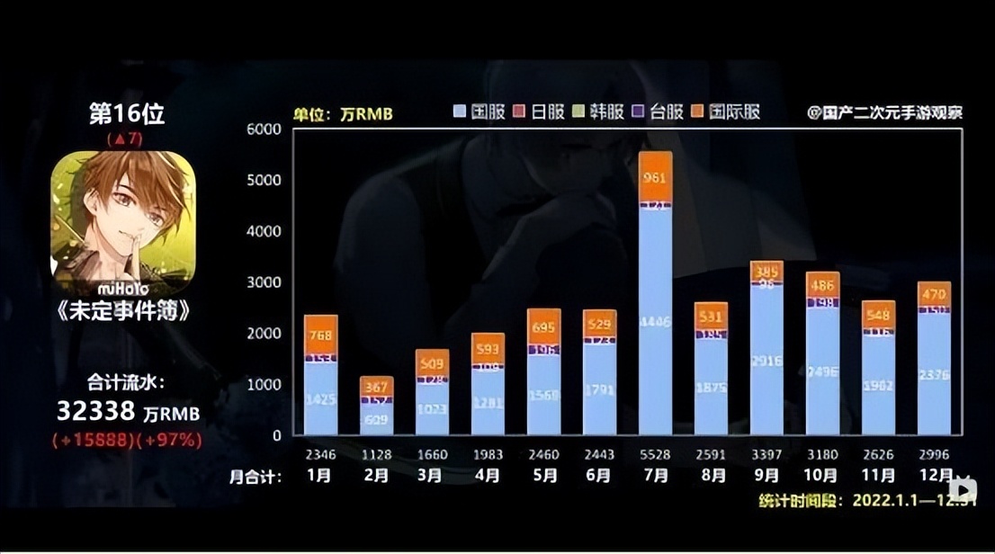 三家共赚2800亿,腾讯网易米哈游如何迈过“2022这道坎”