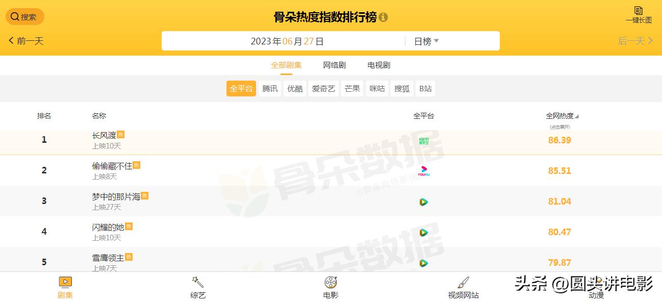 雪鹰领主开播后的电视剧排行榜,腾讯视频雪鹰领主热度值