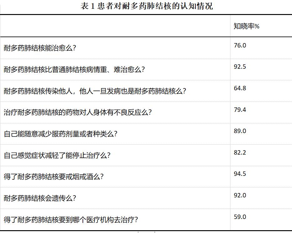 不耐利福平肺结核,耐利福平肺结核治愈率