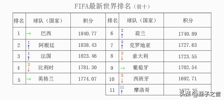 fifa最新排名国足仍列世界,fifa最新世界排名国足位列第75