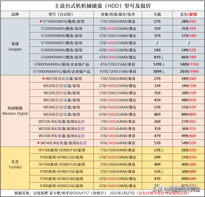 2023年9月装机推荐,2018年3月装机走向