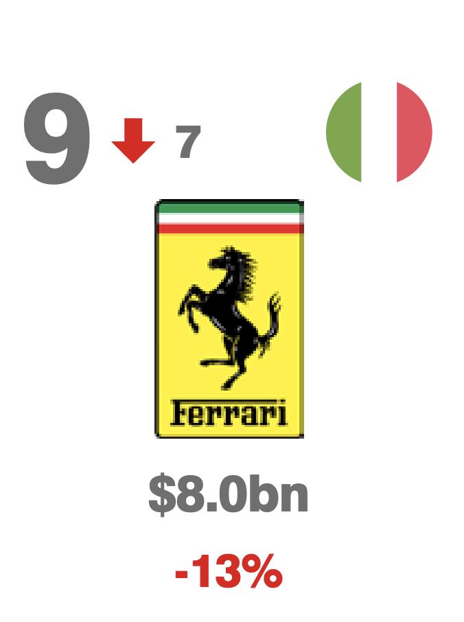 十大公认奢侈品,2023最值钱的10大奢侈品品牌