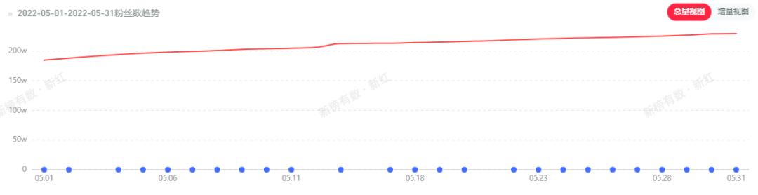 生活小剧场30天吸粉44w,笔记爆文率59%,小红书创作者凭什么?