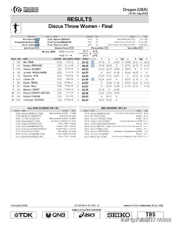 田径世锦赛奖牌榜赛程,田径世锦赛最新战况奖牌榜