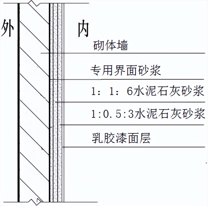 粉刷施工明细表,粉刷空鼓开裂修补方案