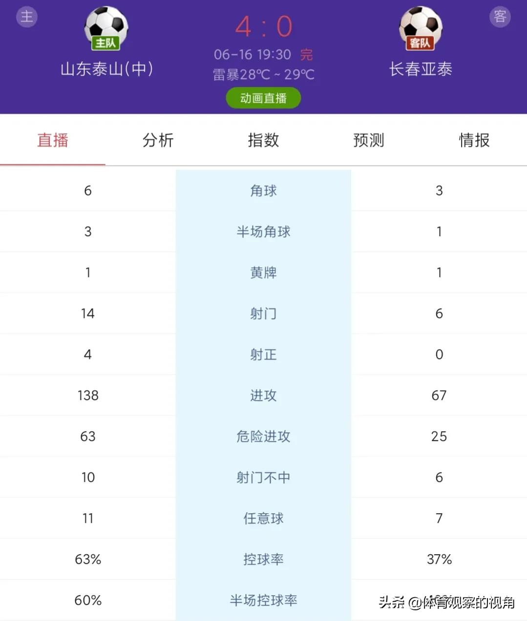 中超联赛第四强,中超第4轮进球分析