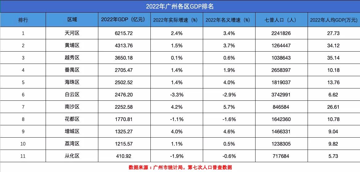 广州市各区面积人口经济一览表