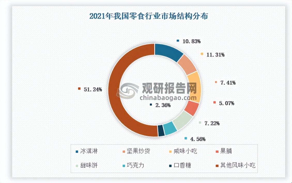 我国休闲食品未来发展的主要趋势,2022年中国休闲零食行业报告