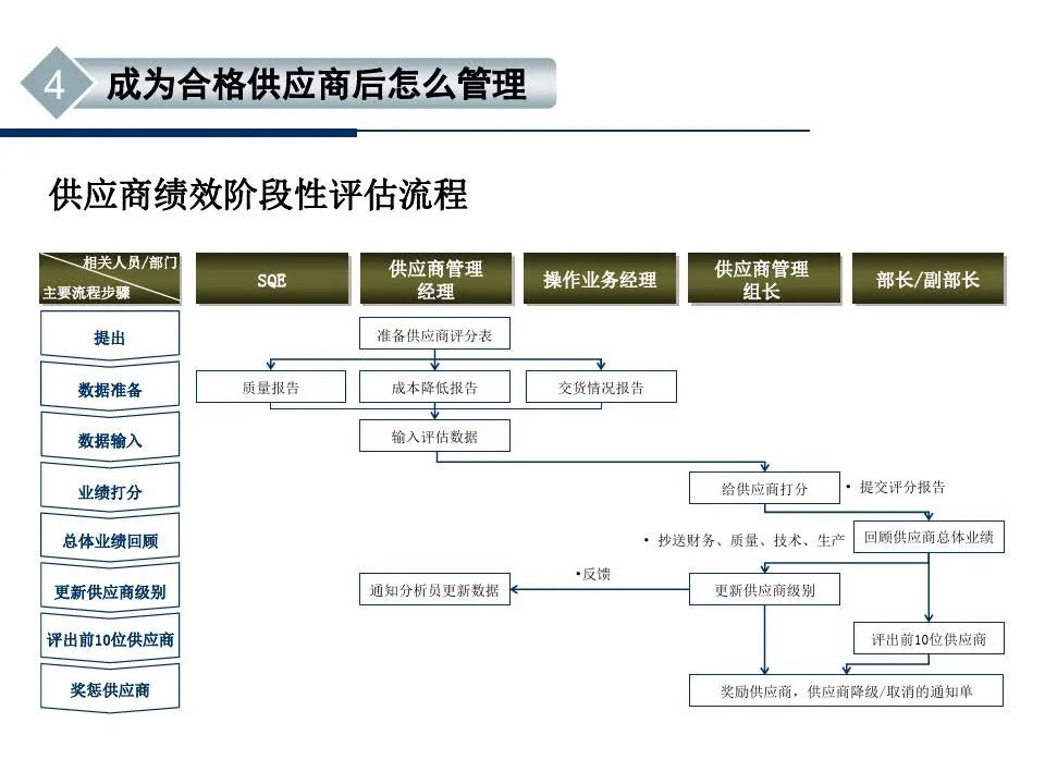 供应商管理培训课件ppt仅供参考,供应商质量管理高级研修ppt