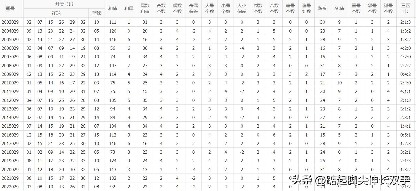 双色球开奖结果公布2023030期：一等奖7注,陕西3注