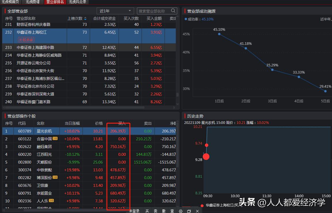 炒股养家：12.9日龙虎榜解读，买入确定性机会来了