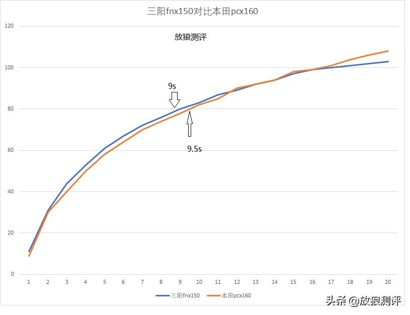 三阳fnx150测评视频,三阳fnx150踏板摩托车试驾视频