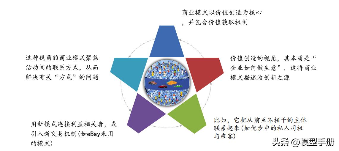 商业模式顶层架构设计,商业模式构建的9大模块